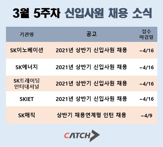 취업정보사이트 캐치: SK그룹 에너지계열사, 동시에 신입사원 채용 오픈