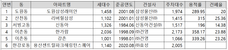  6. 서울시 용산구