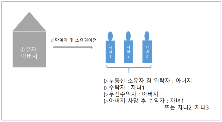  재산 문제로 자녀들이 재혼을 반대한다면 신탁으로 해결하세요.