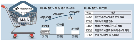  2021.03.30 기사읽기_매그나칩반도체 M&A