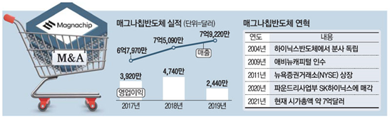 2021.03.30 기사읽기_매그나칩반도체 M&A