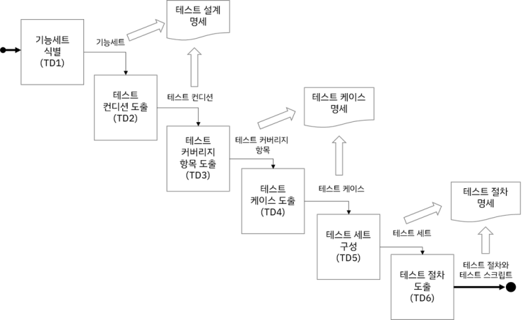  ISO/IEC/IEEE 29119-4 정리