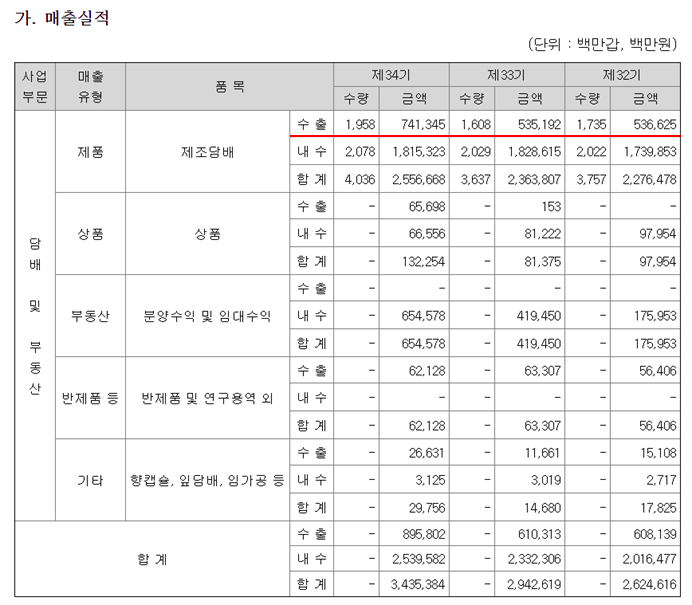  KT&G, "2025년까지 담배 매출의 해외 비중 50%까지 늘릴 계획"