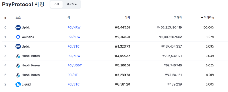  페이코인(PCI) 전망은 이것만 확인하면 됩니다. 페이코인 시세 분석