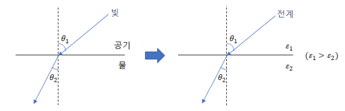 제4장 유전체와 특수현상 - 2