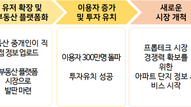 [성공사례] 직방_내 손안의 부동산