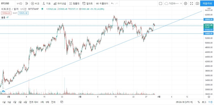  비트코인 03월30일 차트분석 다행히 찾아야 할 위치는 왔다.