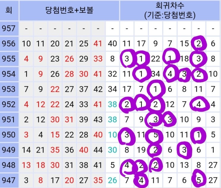  이번주 로또 957회 무료예상번호 분석자료