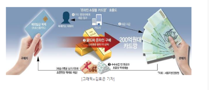  여신금융법 위반 카드깡 처벌 수위 및 사례