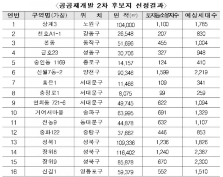  공공재개발 2차 후보지 16곳 선정…한남1구역 탈락