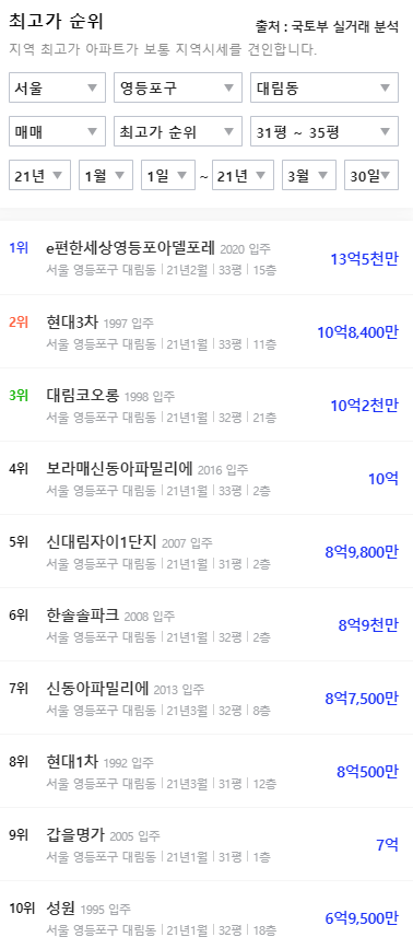  [서울] 영등포구 대림동 지역분석 2편