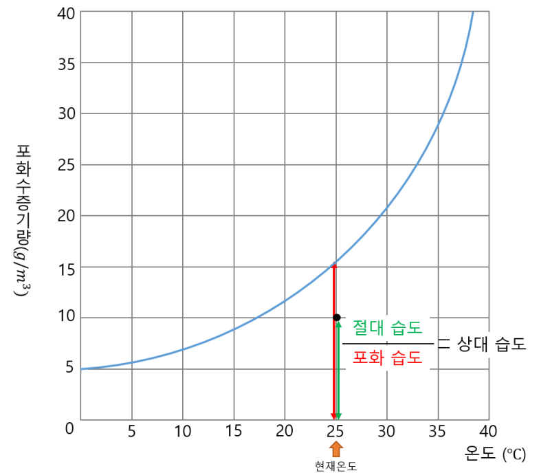 포화수증기량 곡선으로 보는 절대습도 포화습도 이슬점 : 네이버 블로그
