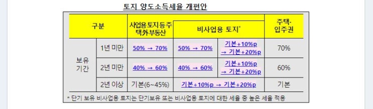  토지 거래 양도소득세 중과세율 인상(22년 1월 1일부터)