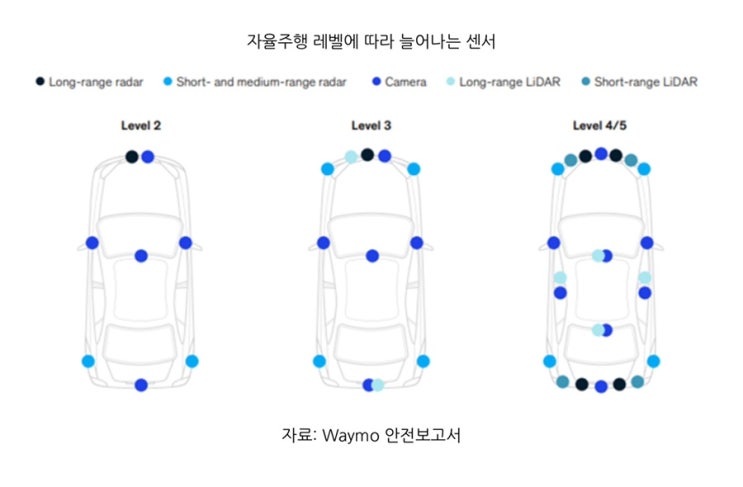  현대차, '아이오닉 5' 플랫폼으로 2023년부터 미국 일부 도시에서 레벨4 자율주행 택시 운행. 그리고 현대모비스를 통한 차량용 반도체 내재화 추진.