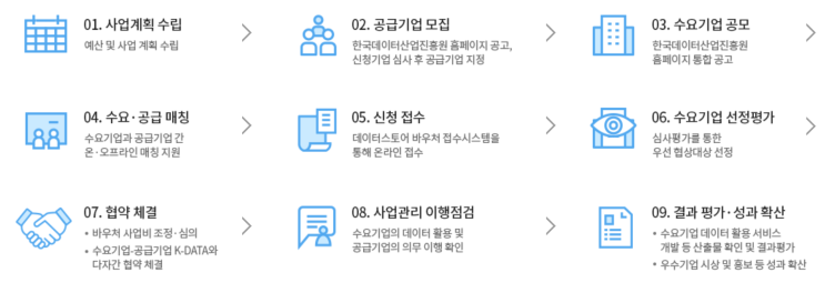  2021 데이터 바우처 신청과 사업 내용 정리를 여기 한 곳에