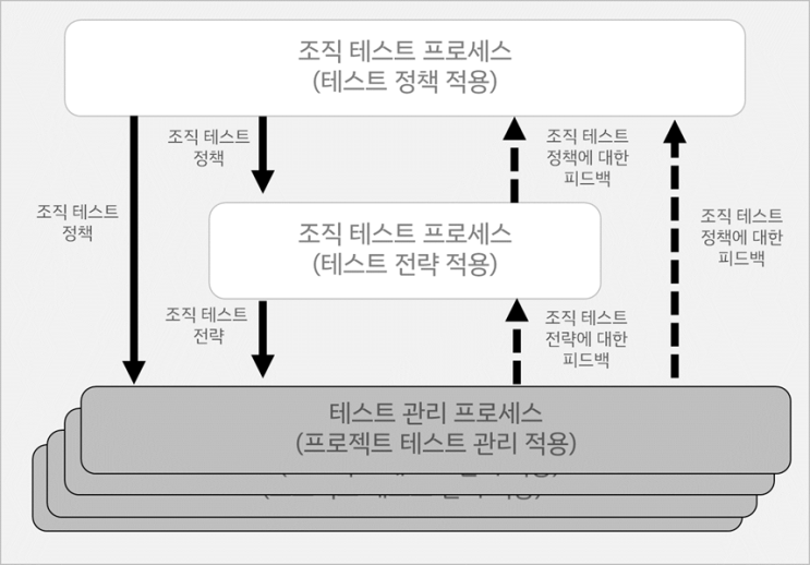  ISO/IEC/IEEE 29119-2 테스트 프로세스 (1부)
