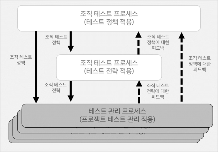 ISO/IEC/IEEE 29119-2 테스트 프로세스 (1부)