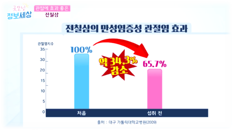  관절건강의 새로운 패러다임, 전칠, 삼칠