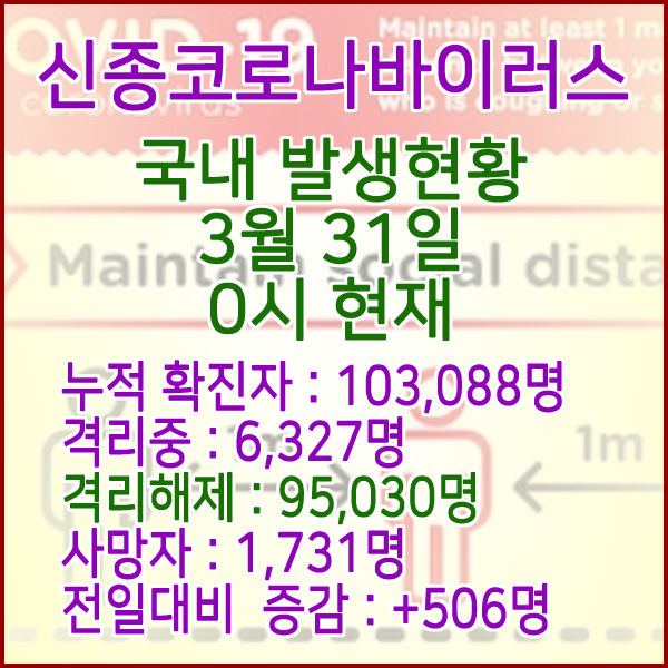  코로나19(코로나바이러스) 3월 31일 0시 국내(해외포함) 발병 103,088명 / 95,030명 완치 격리해제 / 사망자 1,731명