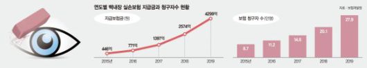 실손 손해율 높이는 주범 ‘백내장’… 보험금 5년새 863% 급증 실손 손해율 높이는 주범 ‘백내장’… 보험금 5년새 863% 급증