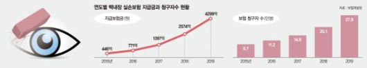 실손 손해율 높이는 주범 ‘백내장’… 보험금 5년새 863% 급증