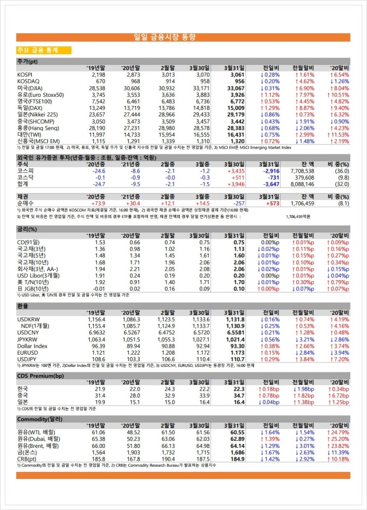 금융시장동향(21.3.31), 금융위원회