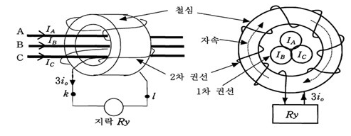 영상변류기 (ZCT : Zero Current Transformer)