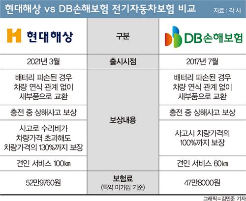 전기차보험, 보상은 '현대해상' 보험료는 'DB손보' 전기차보험, 보상은 '현대해상' 보험료는 'DB손보'
