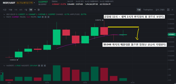  리프파이낸스(REEF)코인 4월 코인불장 개막전 저점 매수기회일까?