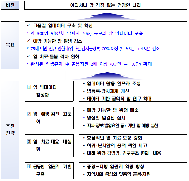  제4차 암관리종합계획(2021~2025)