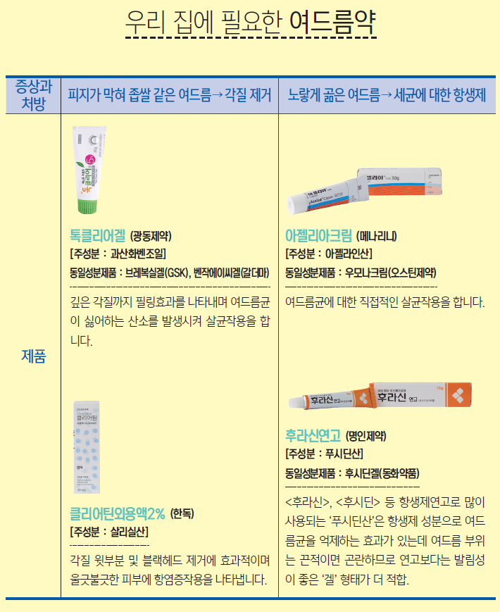  피지 조절 및 청결 관리가 가장 중요 - 여드름에 쓰이는 약