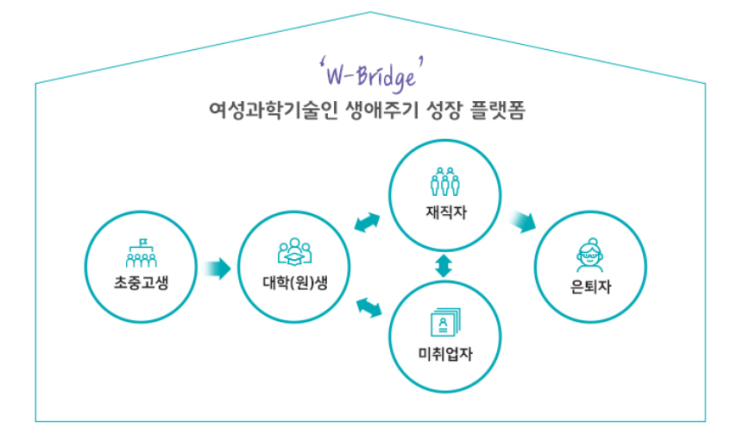 과학기술부, 과학기술인 여성 지원 W브릿지 오늘(29일)부터 시범 운행