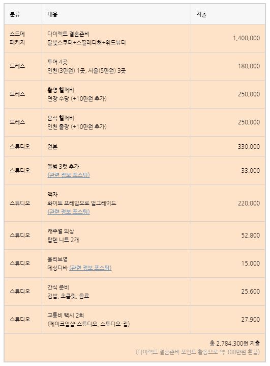  스드메 패키지 총 지출 비용 정보 (스드메+피팅비+헬퍼비+원본+수정본+액자+의상+간식비=?)