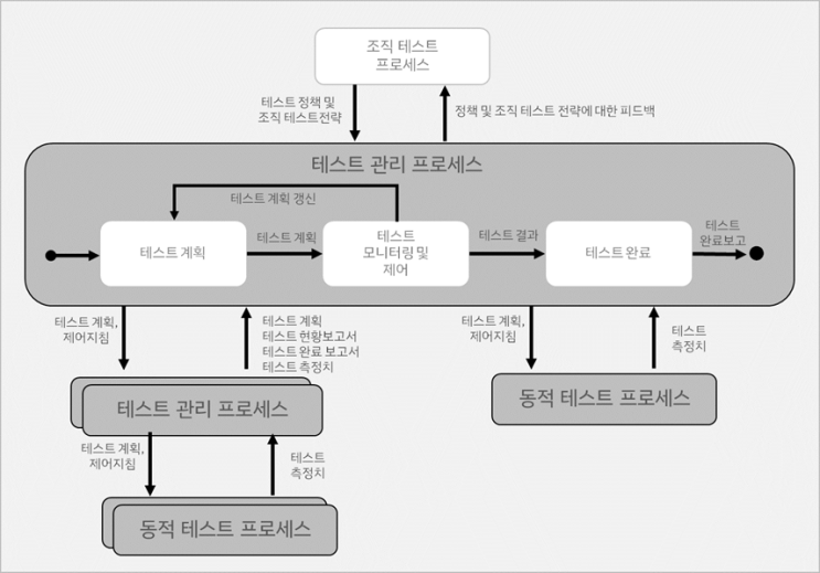  ISO/IEC/IEEE 29119-2 테스트 프로세스 (2부)