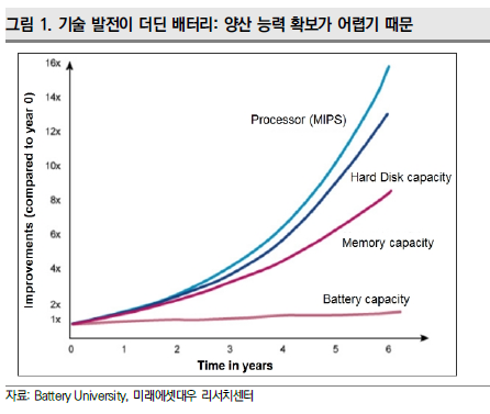 [배터리양산능력 VS 2차전지기술격차] 증권사의 테슬라 주가 전망