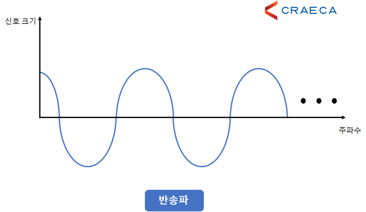  반송파 정의 및 단일 반송파&다중 반송파 특징!