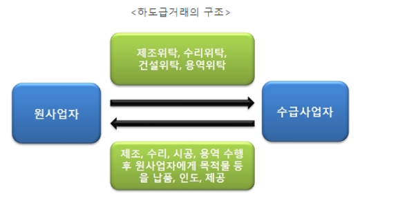 하도급거래 공정화에 관한 법률(하도급법) 위반(지체상금 공사대금)