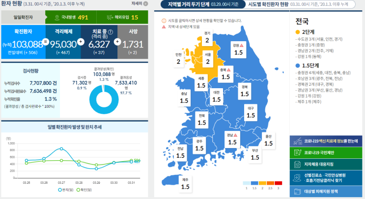 코로나19 발생 현황 [중독 뉴스] 3월 31일 확진자