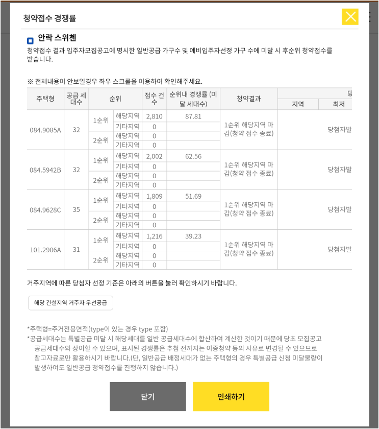  안락 스위첸 청약 1순위 결과 및 경쟁률