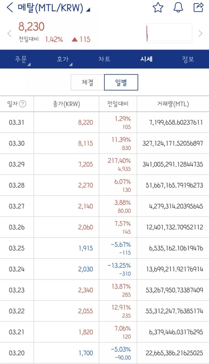 알트코인 :: 300% 떡상한 메탈 코인 전망과 호재에 대해 알아보자 : 네이버 블로그