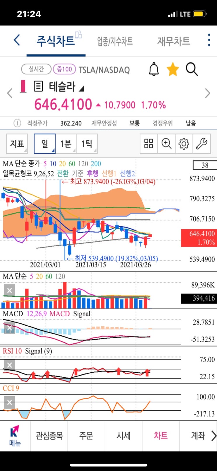 주식 차트 키움증권 글로벌S 보조지표 보는법 rsi 지표