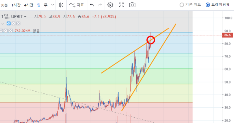  업비트 트론(TRX)코인 (호재/전망/시세/분석) 한방에 정리해드림