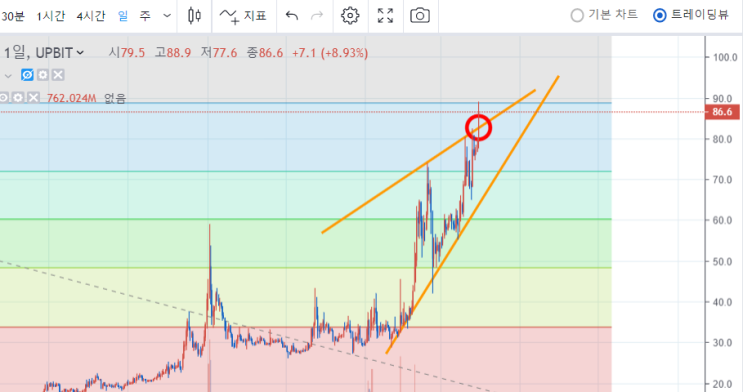 업비트 트론(TRX)코인 (호재/전망/시세/분석) 한방에 정리해드림