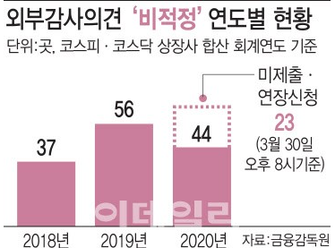  21.03.31 특징주 :: 시황 <'증시 상폐 공포'>