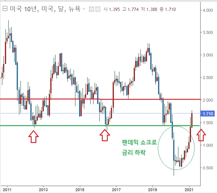 미국채 금리 다시 들썩, 오늘 바이든 인프라 투자 발표 미국채 금리 다시 들썩, 오늘 바이든 인프라 투자 발표