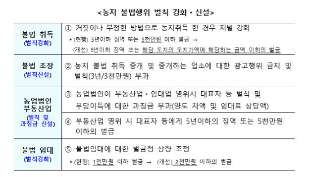 농지 취득심사 강화…위법 시 즉시 강제처분·부당이득 환수