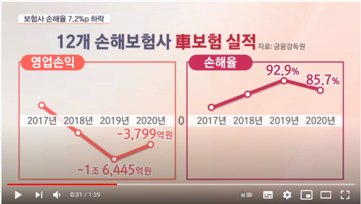 사고 크게 줄었네?…그런데 차 보험료 또 올린다고?[SBS Biz]