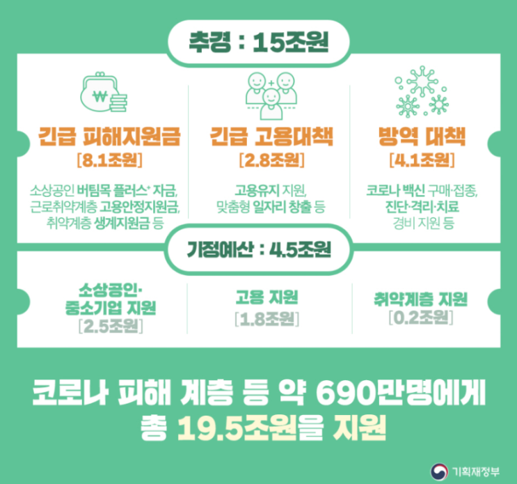 4차 재난지원금, 오늘(29일)부터 신청 할 수 있다