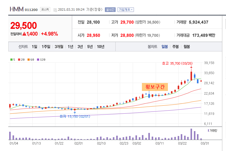  진격의 주식 HMM 매도 후기