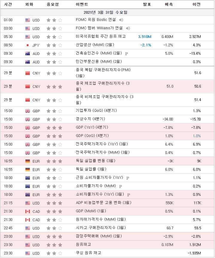 [21.03.31 경제지표] 중국 제조업 구매관리자지수 / 영국 GDP / 독일 실업률 변동 / 유럽 소비자물가지수 / 미국 ADP 비농업부문 고용 변화 / 캐나다 GDP 등